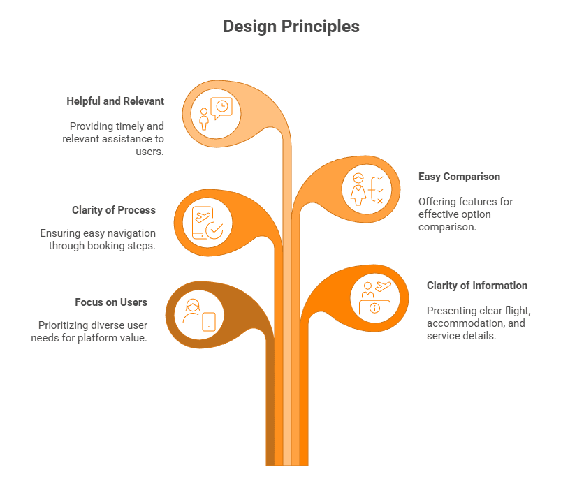 Five design principles diagram for FlyDubai Holidays platform