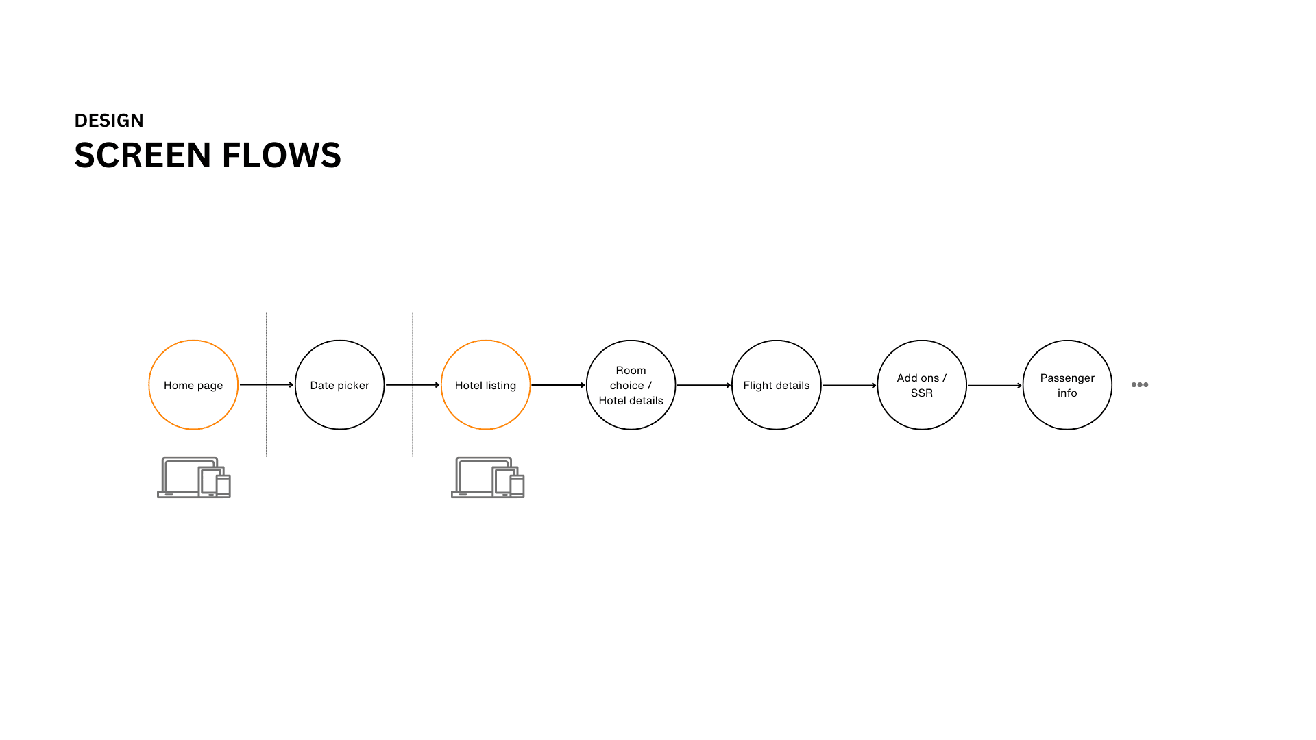 Application screen flows showing key booking journey steps