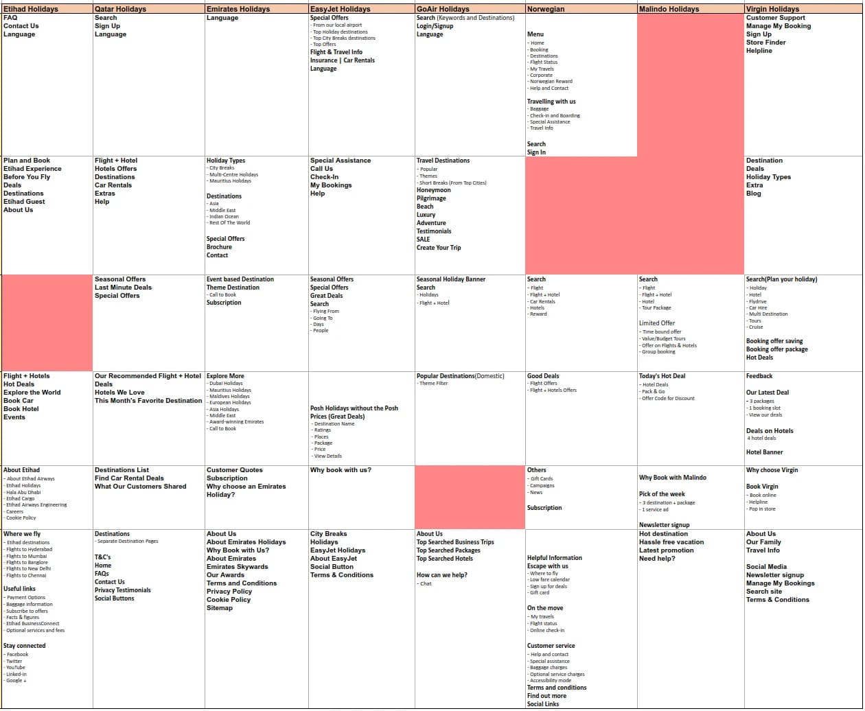 Competitor analysis matrix covering booking process, customisation, UI, and services