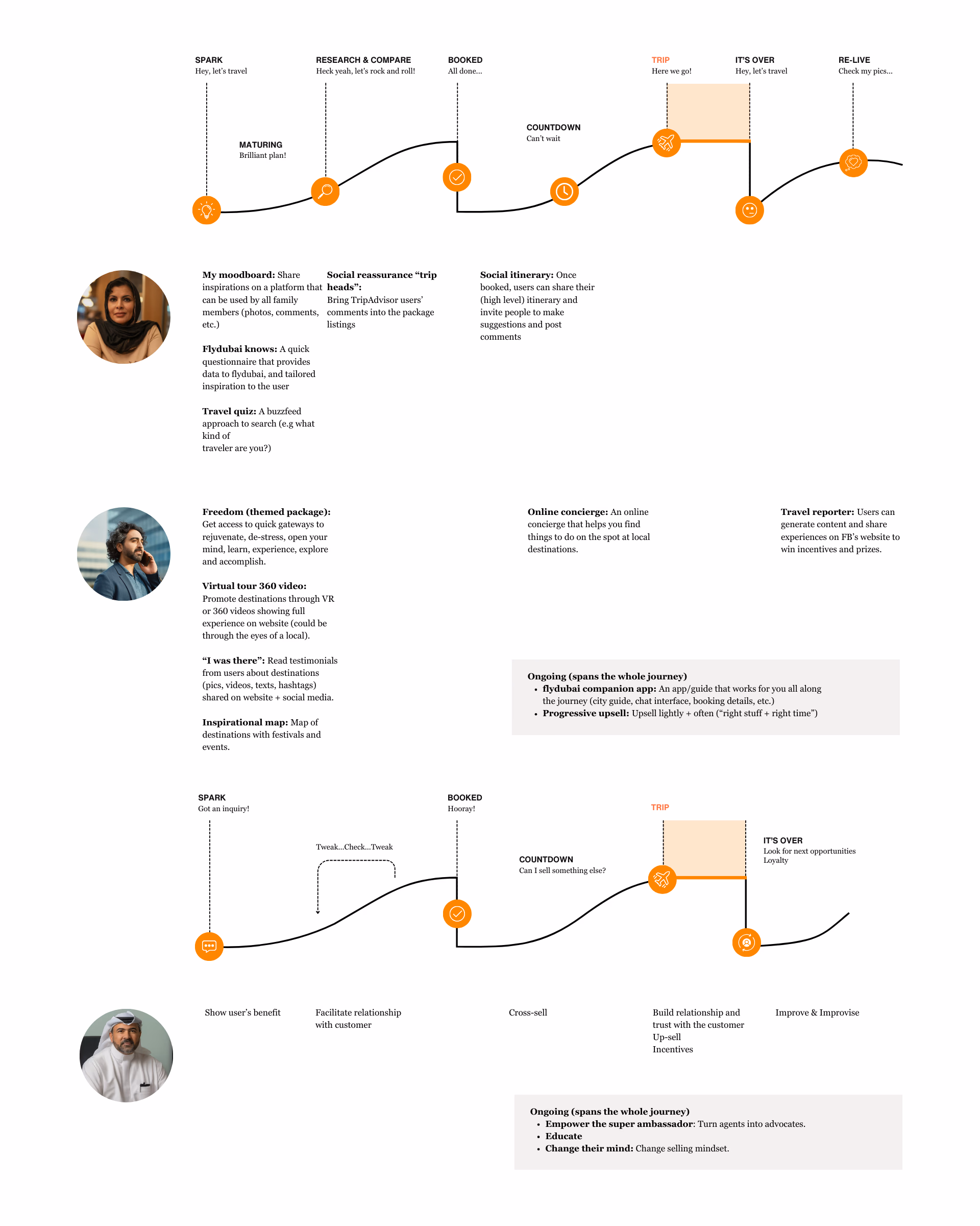 End-to-end user journey map for holiday booking from discovery to post-booking