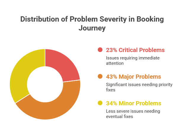 Quantitative results summary showing 35 problem areas categorised by severity