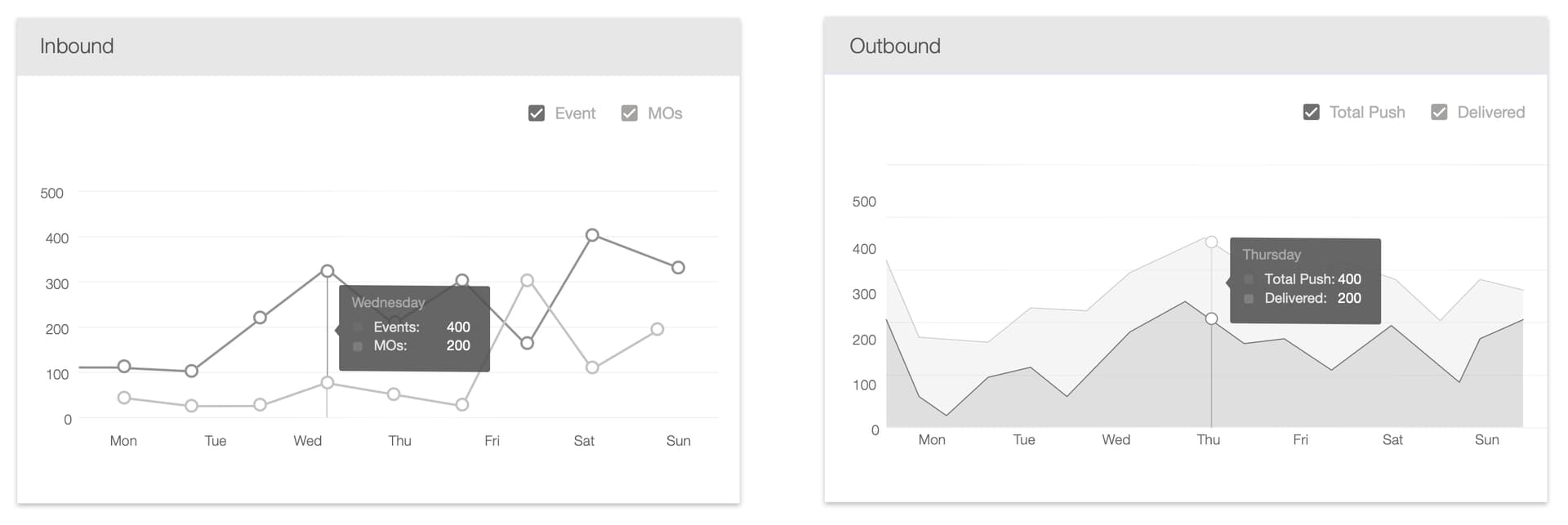 Line and area charts for time-series campaign analysis