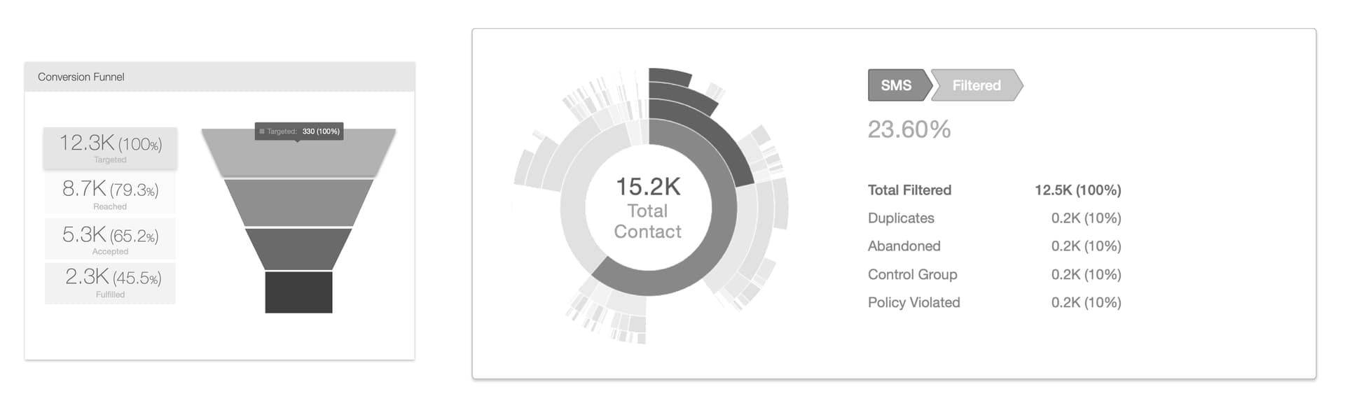 Funnel chart design for conversion and drop-off analysis