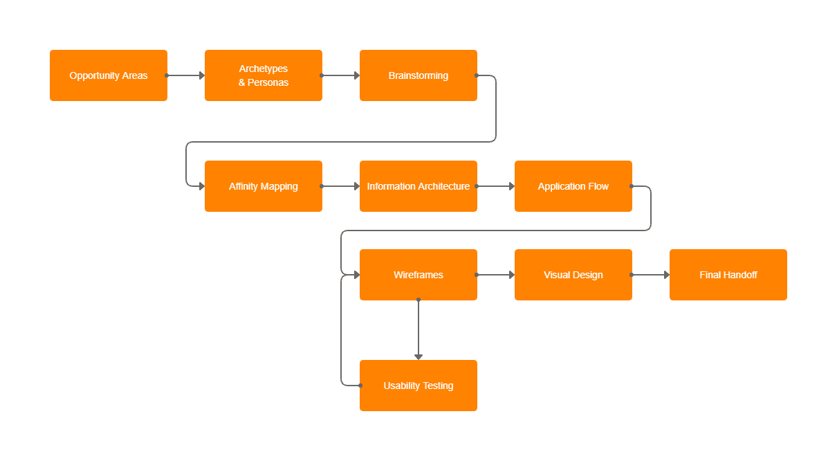 Design process diagram showing stages from discovery to delivery