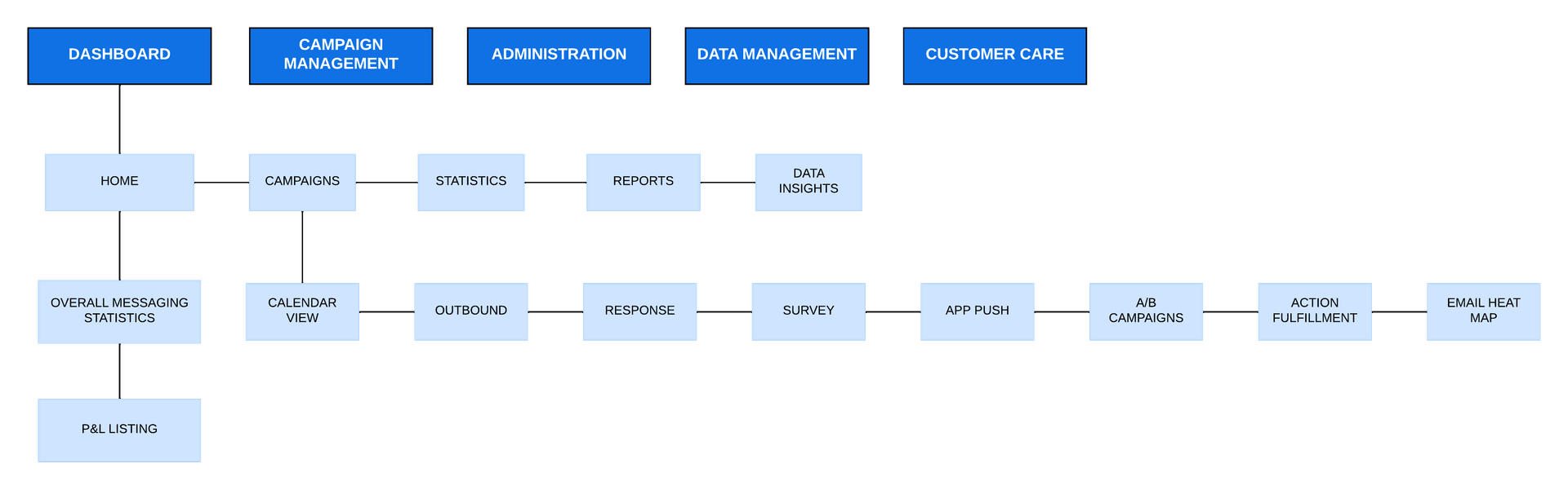 Existing IA — legacy system structure
