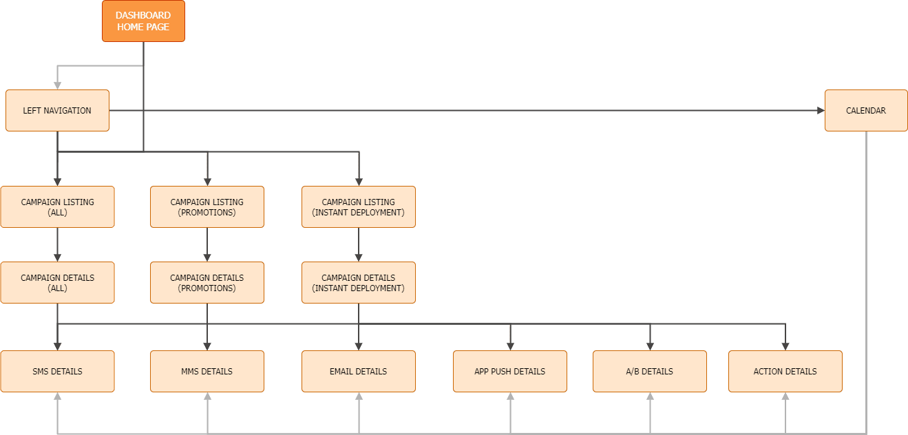 Redefining: Final iteration — detailed IA