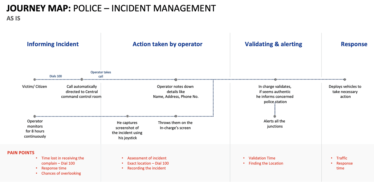 As-Is journey map — current incident response workflow