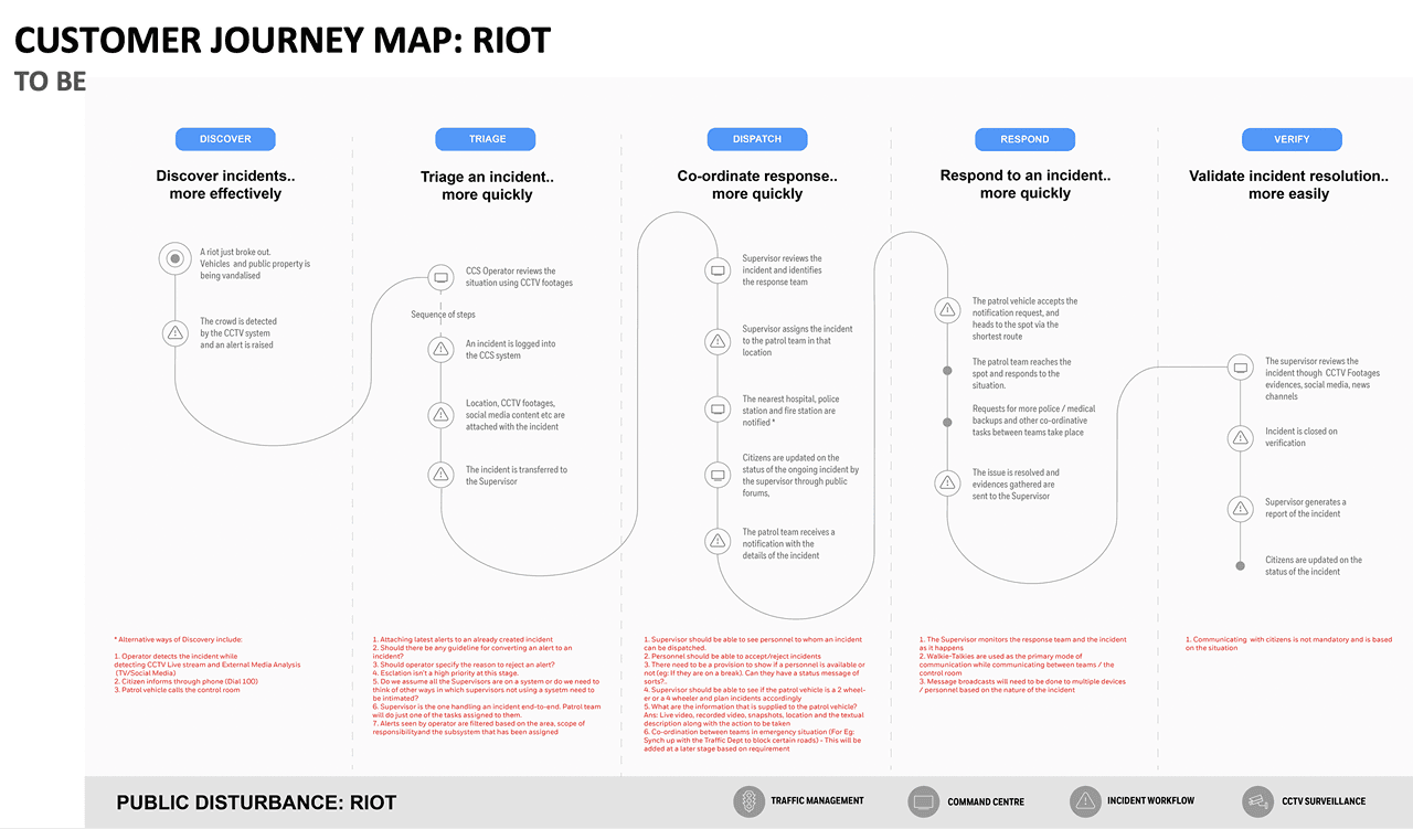 To-Be journey map — integrated incident response