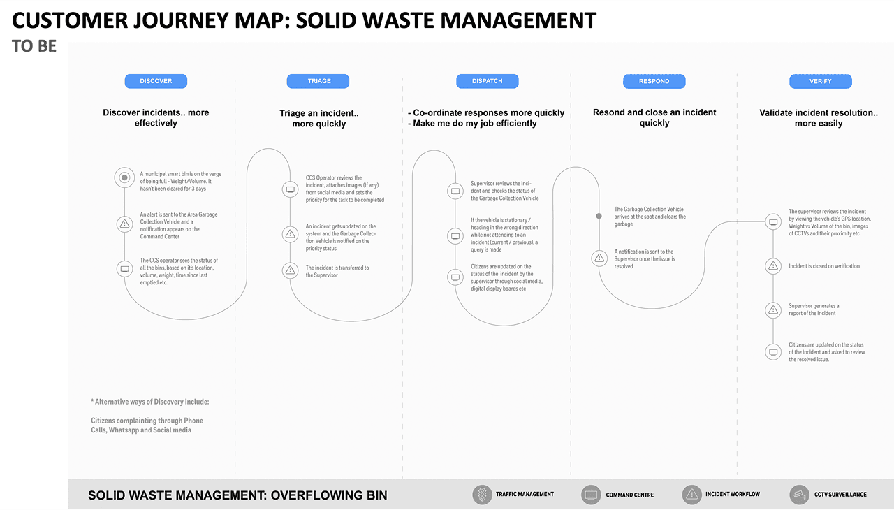 To-Be journey map — seamless citizen engagement