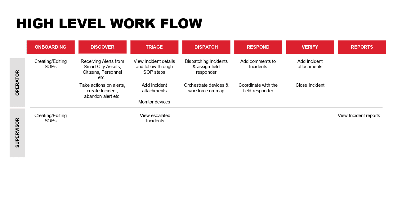 High-level workflow wireframes — alert listing views