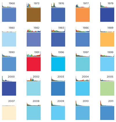 Colour analysis of UI elements