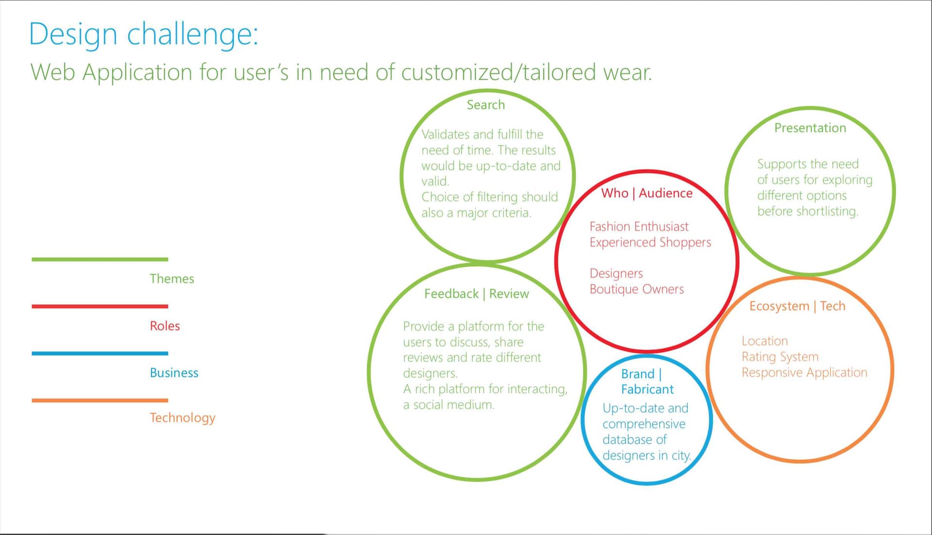 Zakoopi design challenge diagram showing the O2O gap between online and offline apparel retail