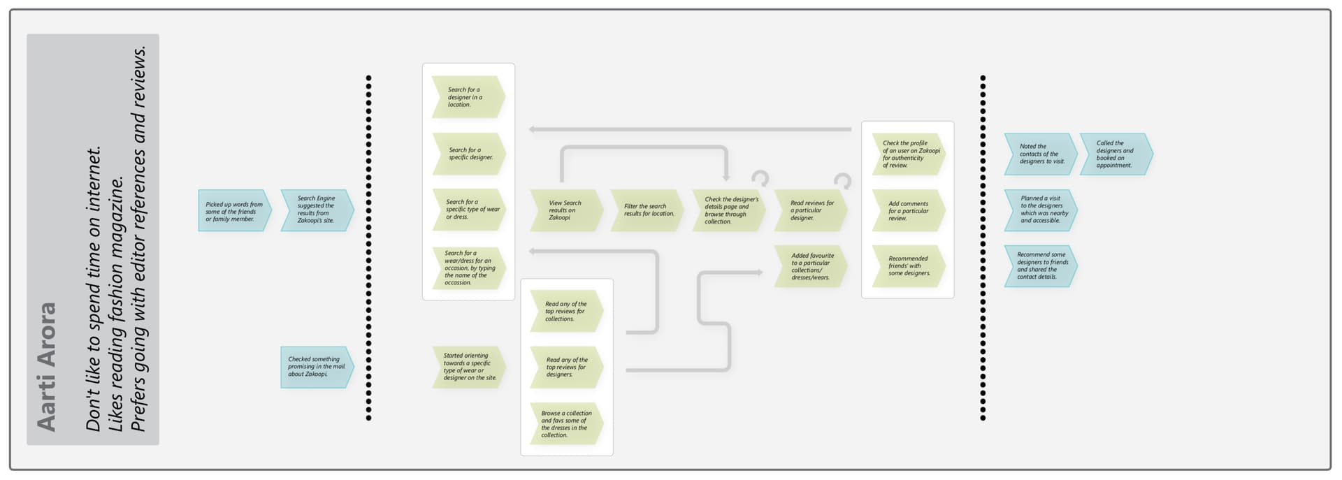 User flow 01 — discovery and search journey