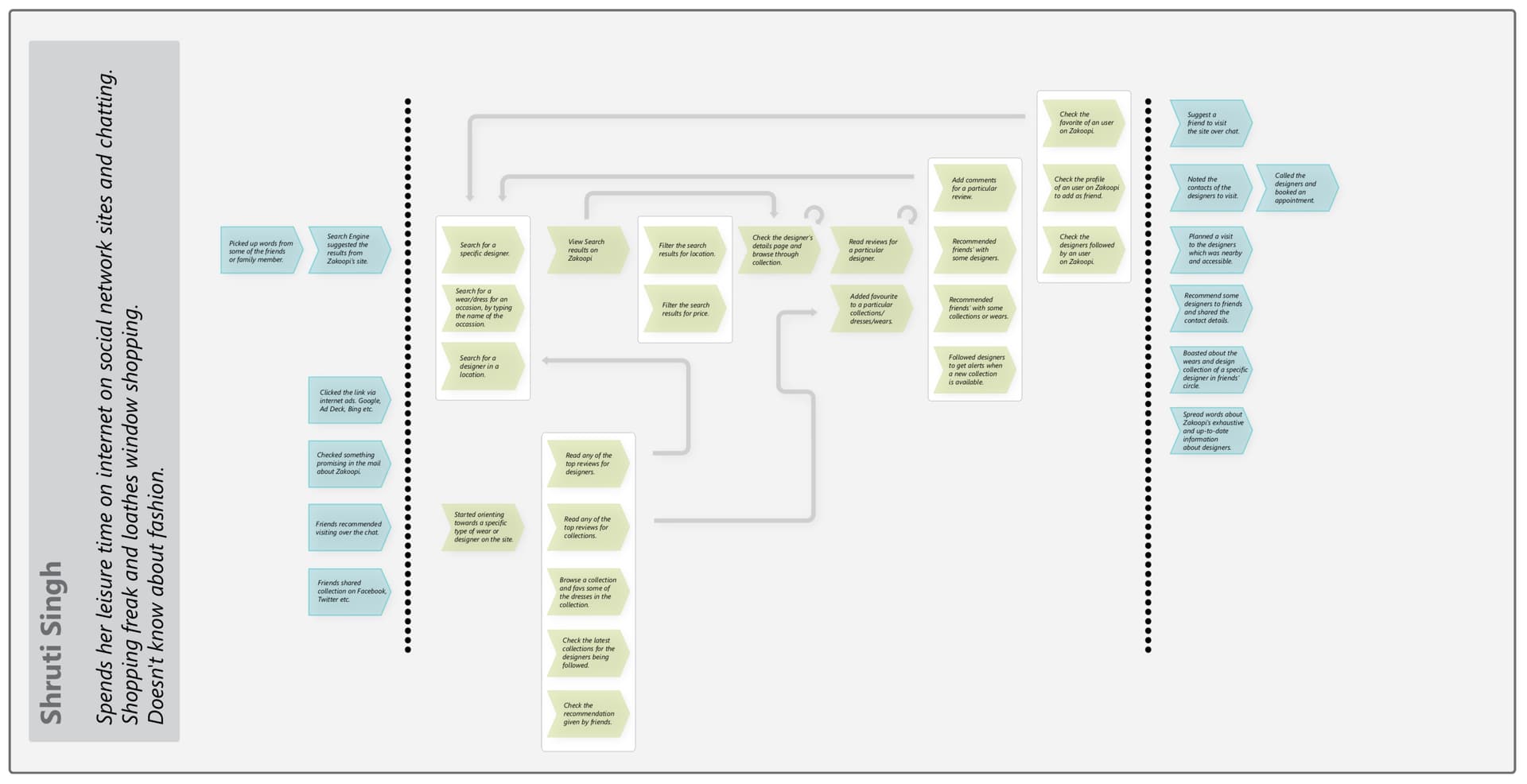 User flow 02 — boutique details and review flow
