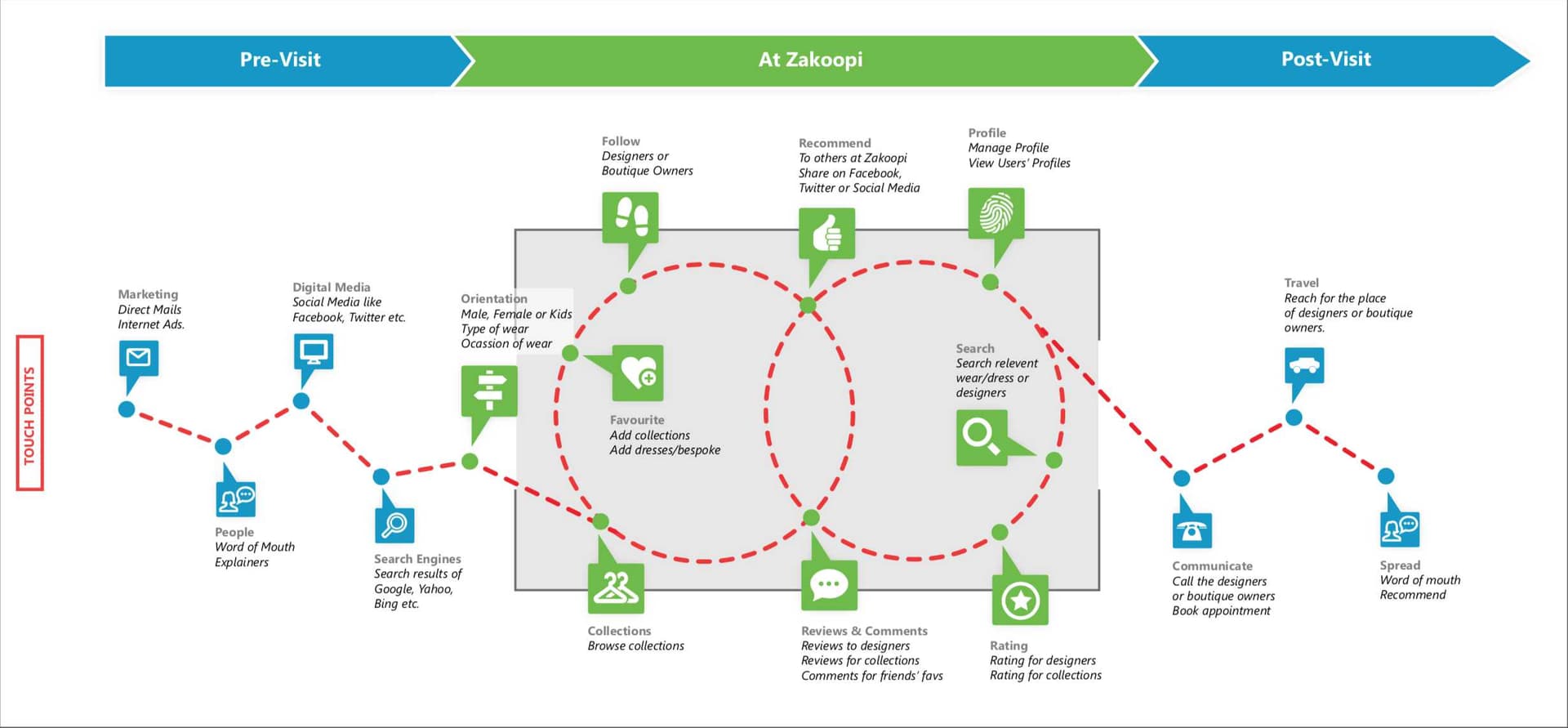 User journey map showing all touch-points from discovery to post-visit
