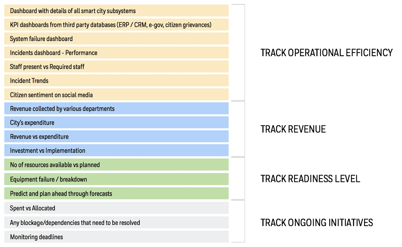 High-level wireframe of the smart city CEO dashboard