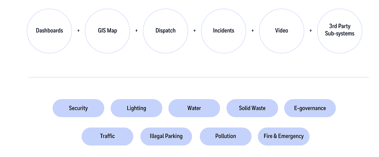 Research synthesis showing what Indian cities are asking for from smart city platforms