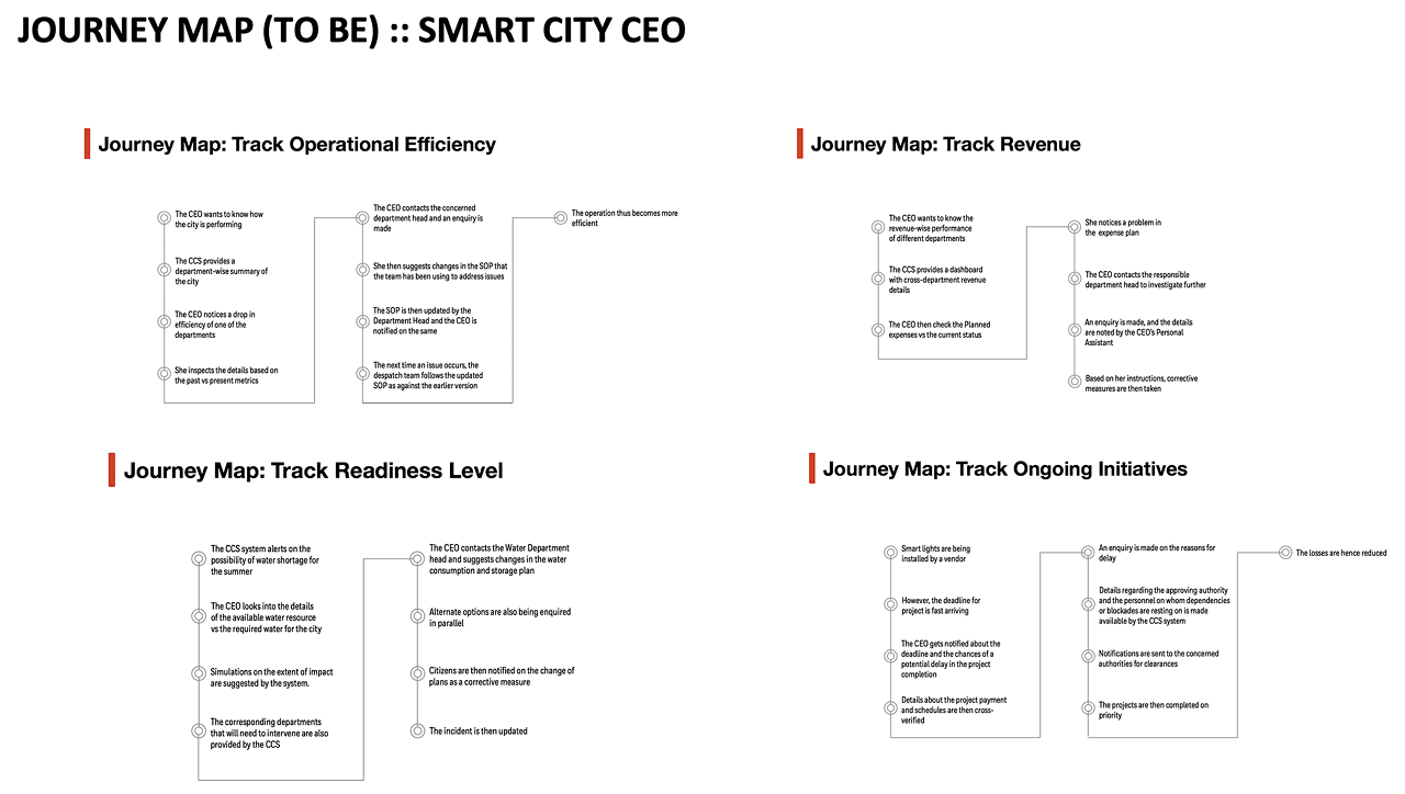 Journey map for the CEO dashboard showing information flow and decision points