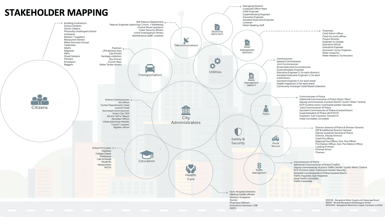 Stakeholder mapping diagram showing relationships between urban departments