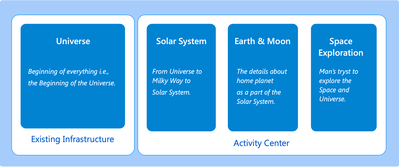 Content mapping diagram showing educational topics mapped to game activities