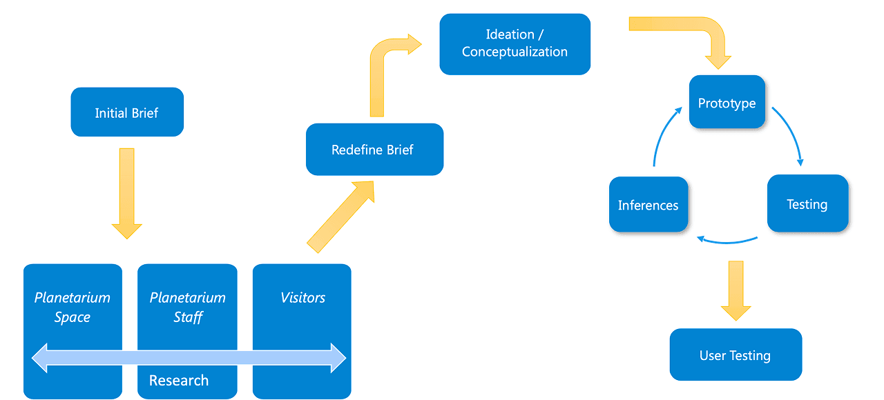 Human-centred design process diagram — research, ideation, prototyping, testing