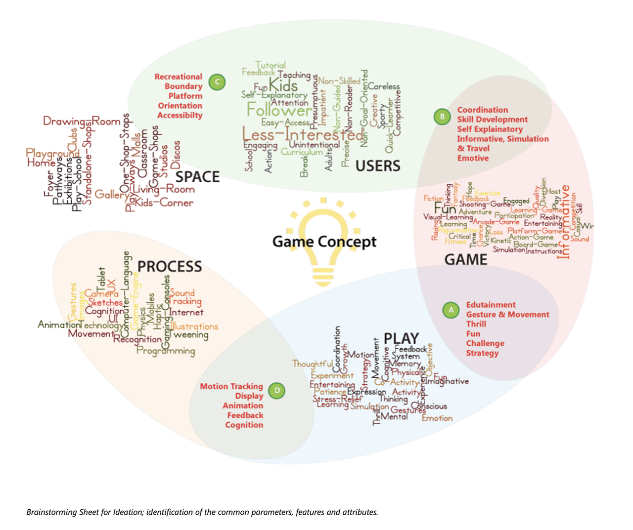 Brainstorming map exploring multiple game concept directions