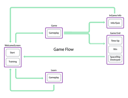 Game flow diagram — initial spaceship movement logic