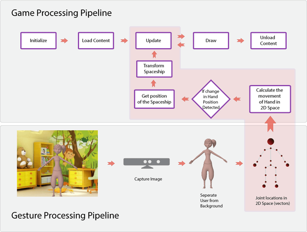 Gesture processing pipeline showing input from Kinect to game engine output