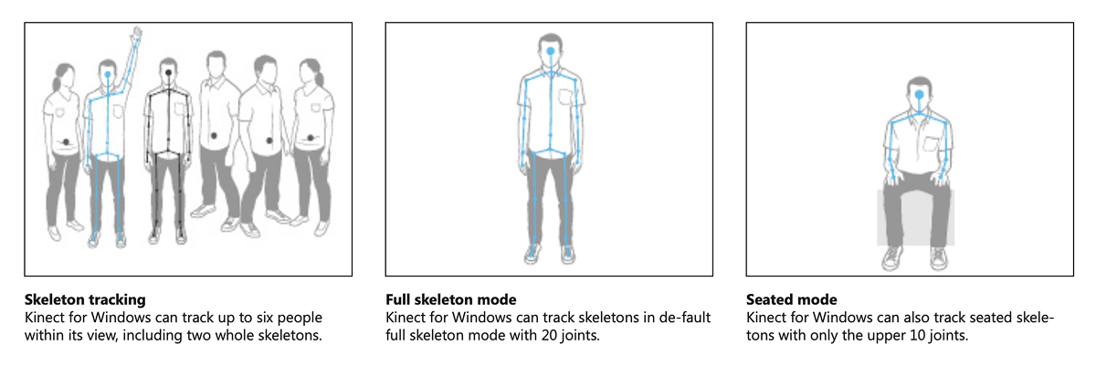 Kinect sensor diagram showing depth sensor, RGB camera, and skeleton tracking