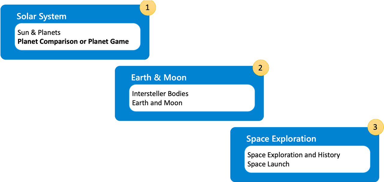 Proposed exhibits diagram showing the Space Explorer game within the planetarium context