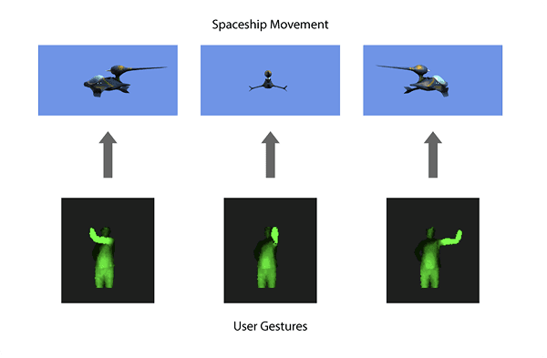 Ship movement mapping — arm gestures to directional controls